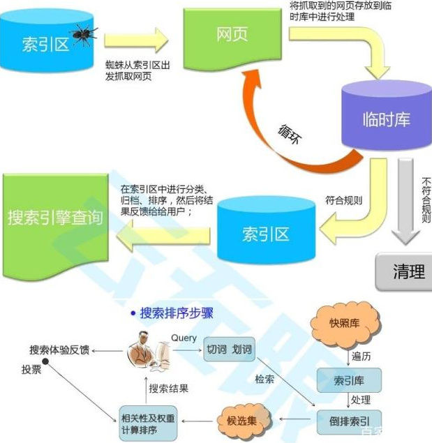  哪些原因影响网页快照收录难？