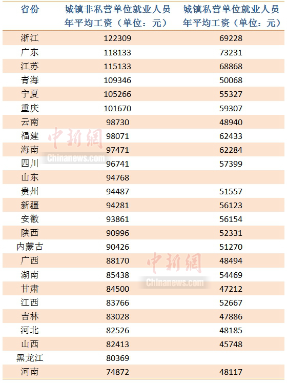 25省份2021年平均工资出炉，哪里是薪资高地？ 中国财经新闻网 www.prcfe.com