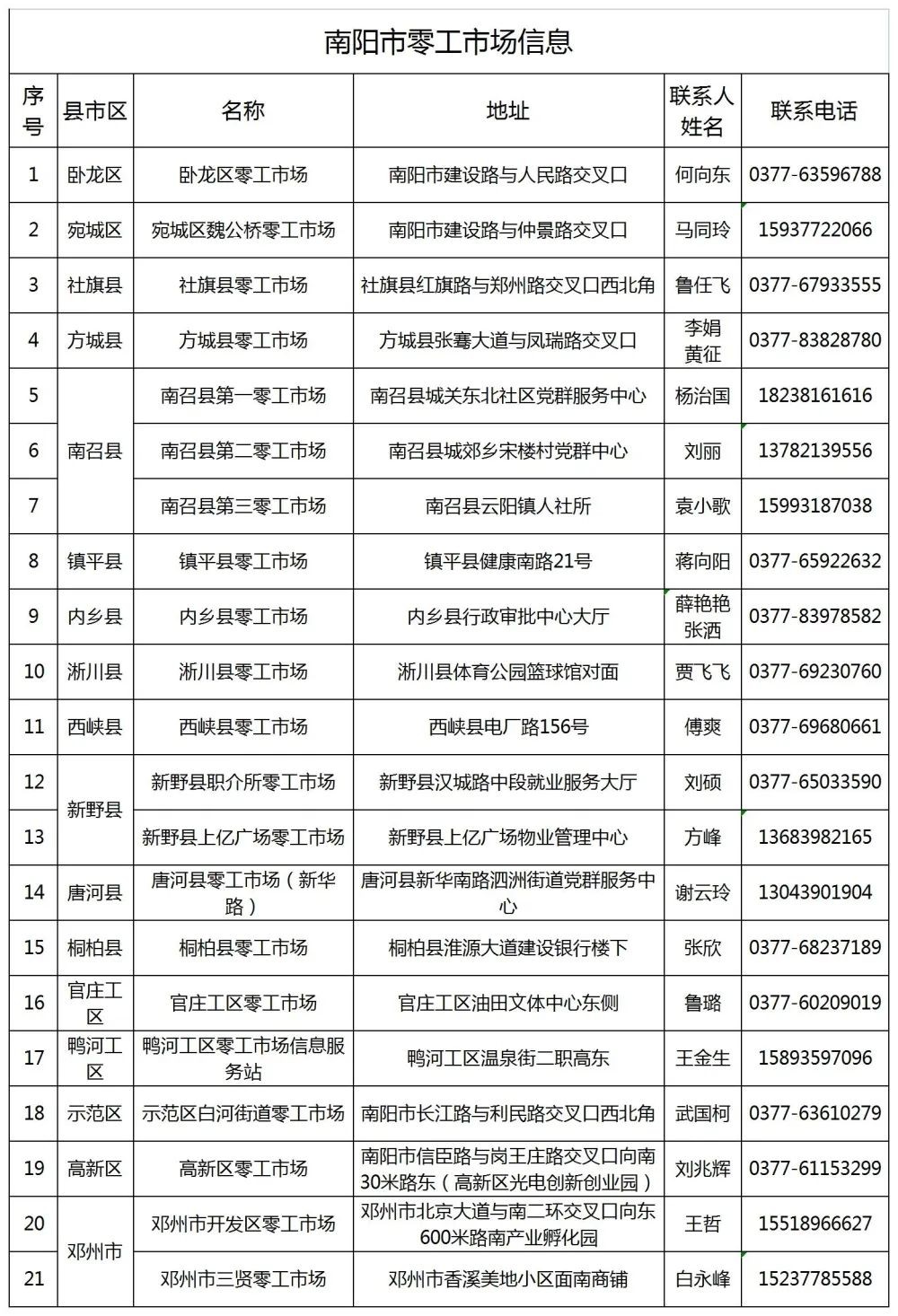 马路零工有了“家” ┃南阳零工市场全面运营！ 中国财经新闻网 www.prcfe.com
